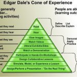 A pyramid of Edgar Dale's Cone of Experience illustrating the best way to learn seo