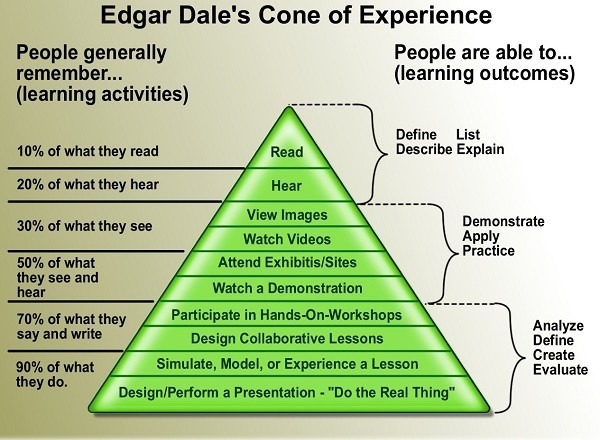 A pyramid of Edgar Dale's Cone of Experience illustrating the best way to learn seo
