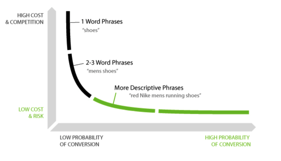 an illustration of a long-tailed keywords and SEO