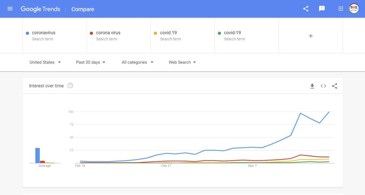 a graph showing coronavirus google trends keywords scaled