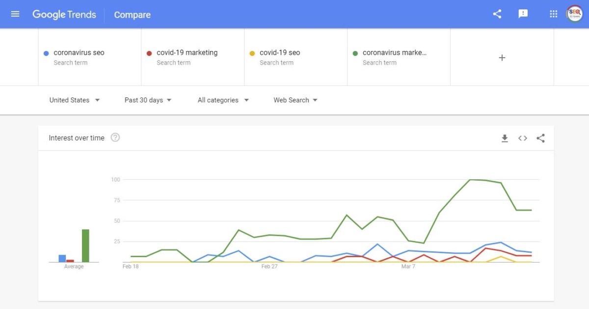 coronavirirus marketing keywords trends