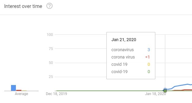 start of coronavirus keywords in Google Trends